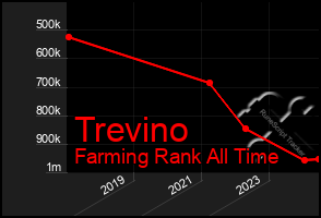 Total Graph of Trevino