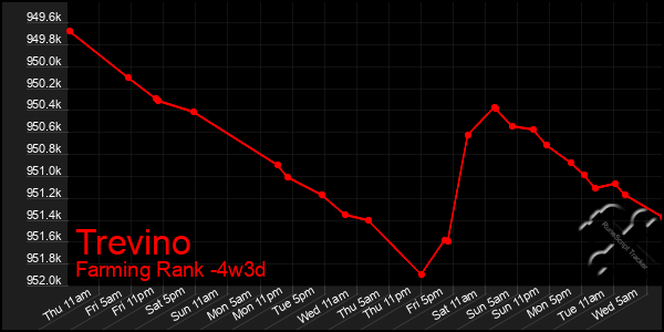 Last 31 Days Graph of Trevino