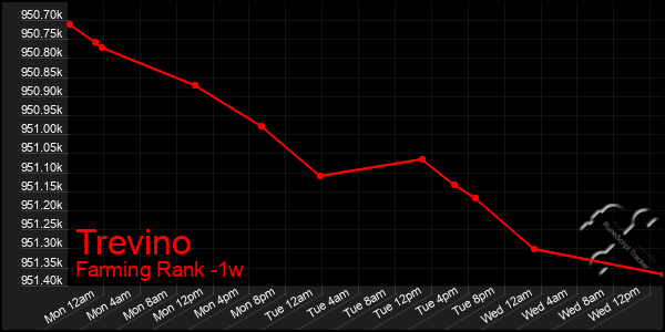 Last 7 Days Graph of Trevino