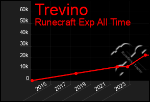 Total Graph of Trevino