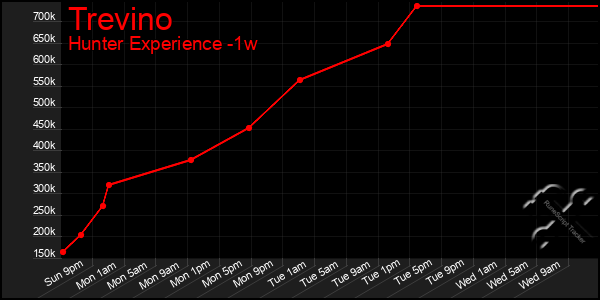 Last 7 Days Graph of Trevino