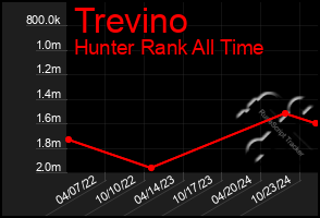 Total Graph of Trevino