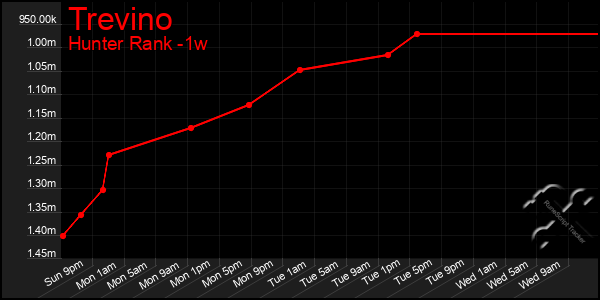 Last 7 Days Graph of Trevino