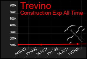 Total Graph of Trevino