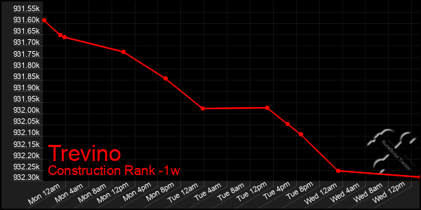 Last 7 Days Graph of Trevino