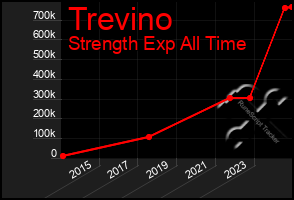 Total Graph of Trevino