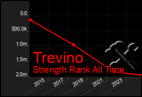 Total Graph of Trevino