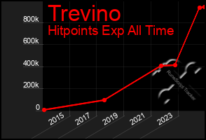 Total Graph of Trevino