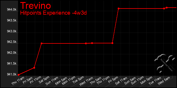 Last 31 Days Graph of Trevino