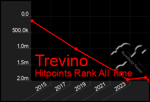 Total Graph of Trevino