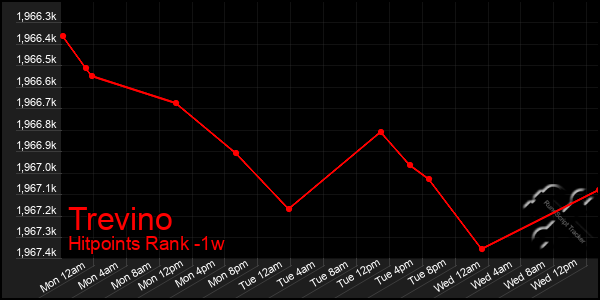 Last 7 Days Graph of Trevino