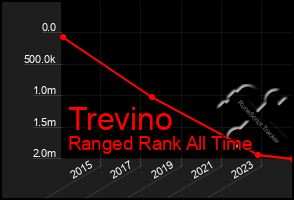 Total Graph of Trevino