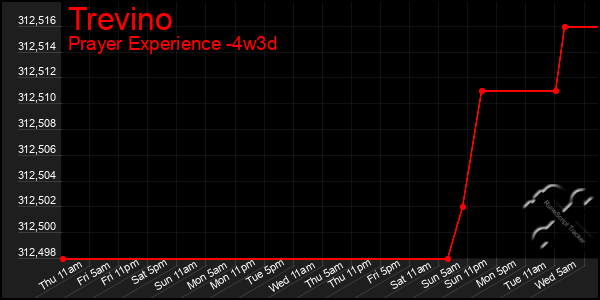 Last 31 Days Graph of Trevino