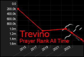 Total Graph of Trevino