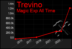 Total Graph of Trevino