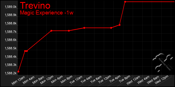 Last 7 Days Graph of Trevino