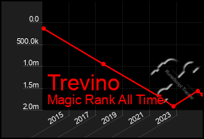 Total Graph of Trevino