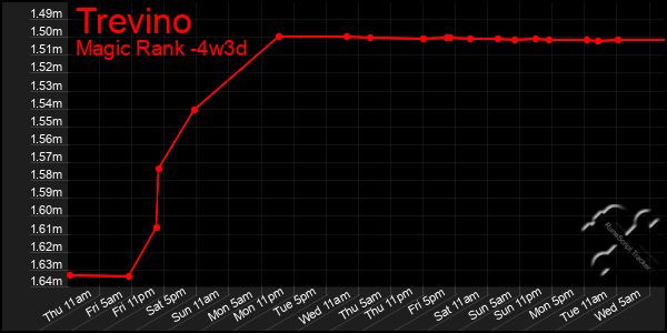 Last 31 Days Graph of Trevino