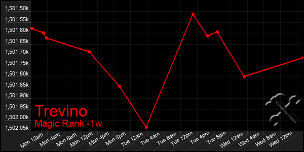 Last 7 Days Graph of Trevino