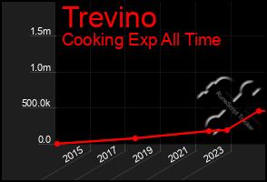 Total Graph of Trevino