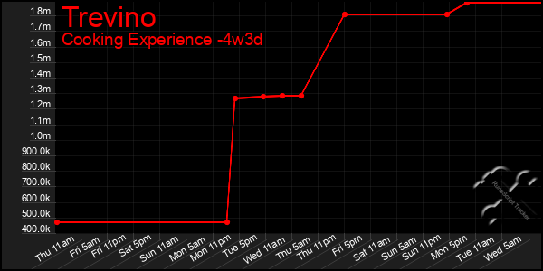 Last 31 Days Graph of Trevino