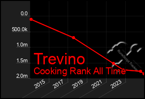 Total Graph of Trevino