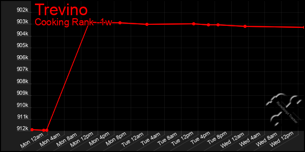 Last 7 Days Graph of Trevino