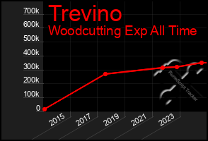 Total Graph of Trevino