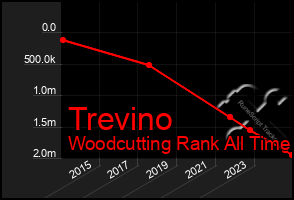 Total Graph of Trevino