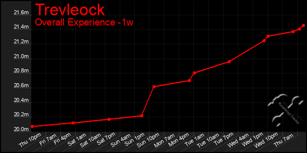 1 Week Graph of Trevleock