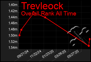 Total Graph of Trevleock