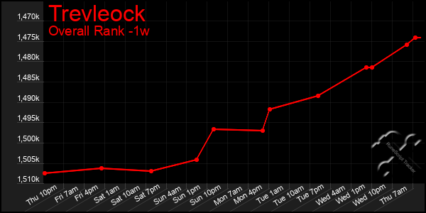1 Week Graph of Trevleock