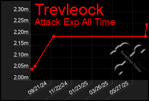 Total Graph of Trevleock