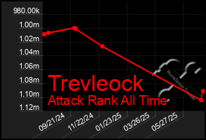 Total Graph of Trevleock