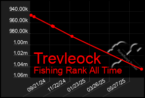 Total Graph of Trevleock