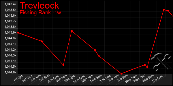 Last 7 Days Graph of Trevleock