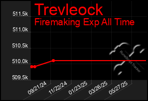 Total Graph of Trevleock