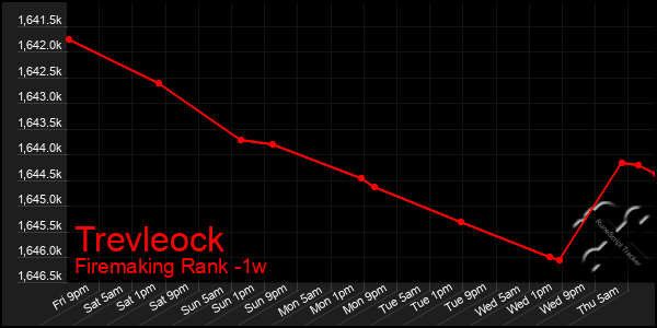 Last 7 Days Graph of Trevleock