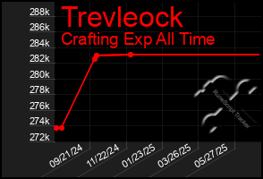 Total Graph of Trevleock