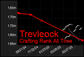 Total Graph of Trevleock
