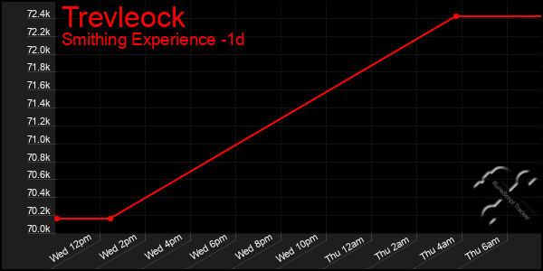 Last 24 Hours Graph of Trevleock