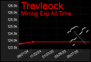 Total Graph of Trevleock