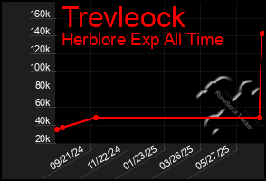 Total Graph of Trevleock