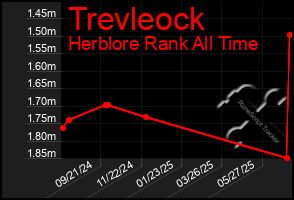 Total Graph of Trevleock