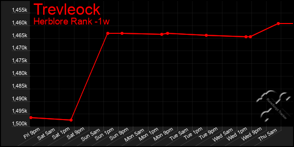 Last 7 Days Graph of Trevleock