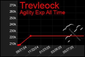 Total Graph of Trevleock