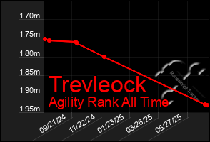 Total Graph of Trevleock