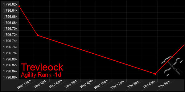 Last 24 Hours Graph of Trevleock