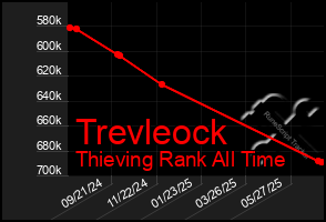 Total Graph of Trevleock