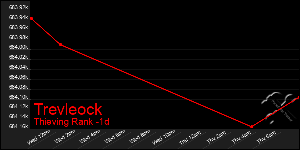 Last 24 Hours Graph of Trevleock